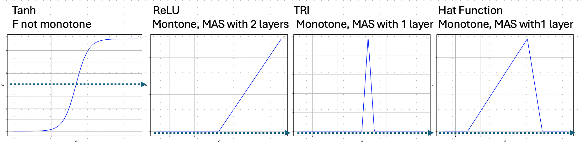 Monotone and Separable